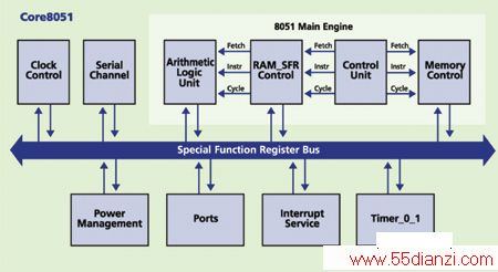 Core8051结构框图