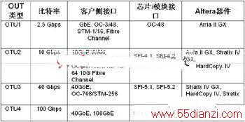 FPGAʵ100G⴫