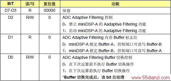 AIC3254 miniDSP-A Adaptive Filtering ƼĴ(P8_R1)
