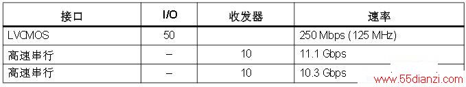 100GbE OTU4 ת I/O շϢ