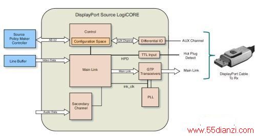 ͼ2 DisplayPort Source Policy Maker Controller System Reference Design  LogiCORE Դ˸߲ṹͼ