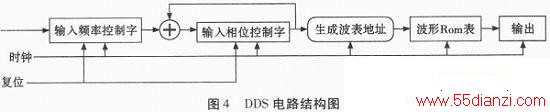VerilogĶ·DDSźԴ