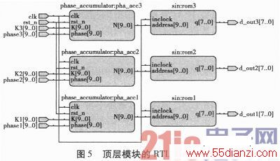 VerilogĶ·DDSźԴ