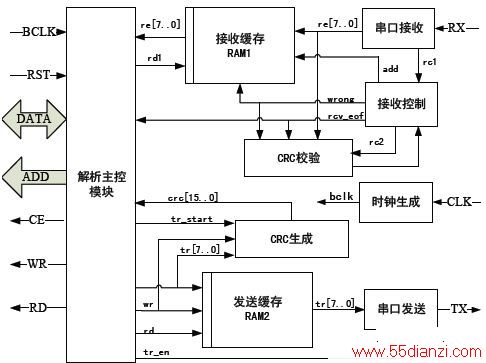 ͼ 3 Modbus Эջͼ