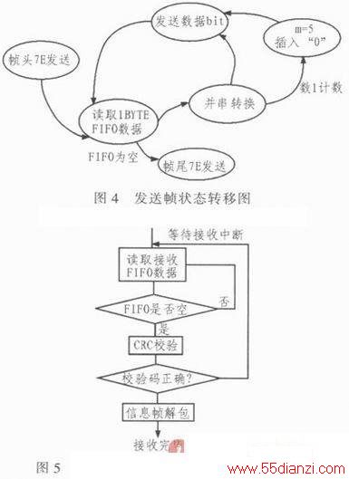 FPGA+ARMHDLCЭʵ