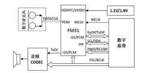 FM31ϵоƬںCOEDCоƬֻƽ̨Ӧ