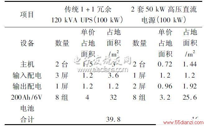 2 ͳUPS HVDC ԴռûԱ