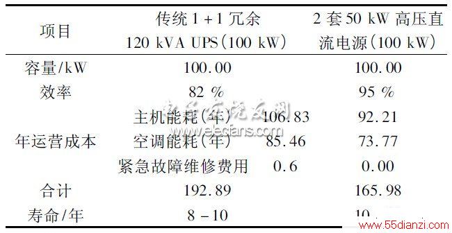 3 ͳUPS HVDC ԴӪɱԱ