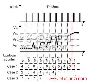 ͼעClock: ʱӣUp/Down counter: /¼; case1: 1Case 2 : 2Case 3: 3