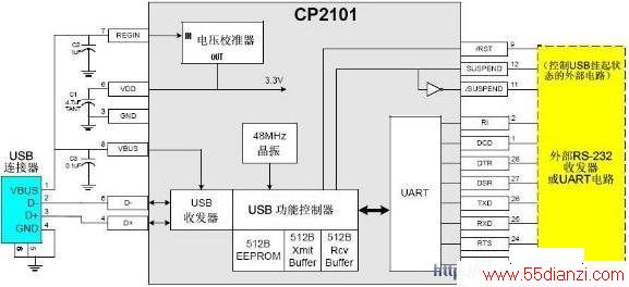 ͼ1 CP2101ڲṹⲿӵ·