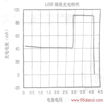 USBʱĳ