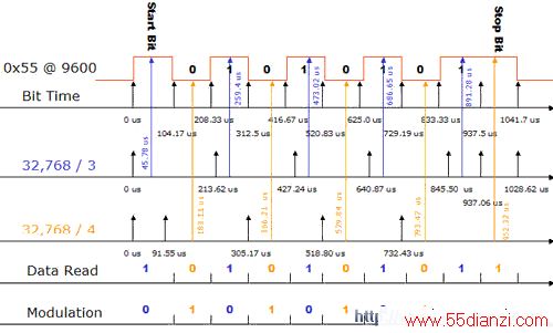  9600 شʱʱӵƵ 32Khz  UART