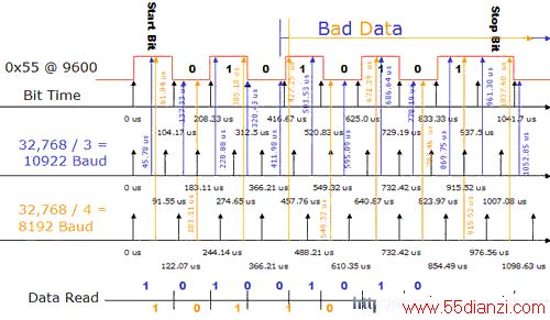 9600 شʱ 32Khz  UART Rx 