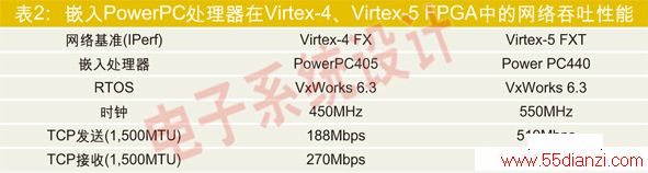 2ǶPowerPCVirtex-4Virtex-5 FPGAеܡ