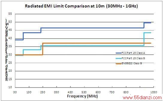 ѡһ EN55022 ׼ĵ EMI Դ֮ǰ Ӧ˽Щʲô? power.55dianzi.com
