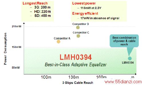  LMH0394 Է