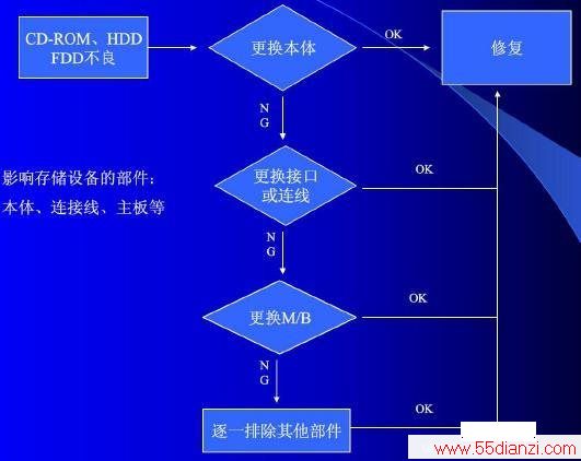 ʼǱԴ洢豸άͼ
