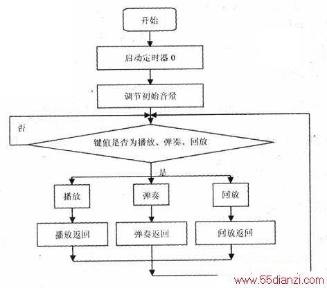 软件流程