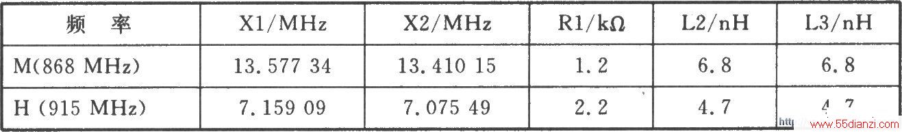 RF2512 FM/FSK 915/868/433 MHz