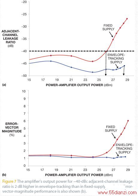 ͼ7 :-40 dBcڵй©ʱٷŴҪȹ̶ԴģʽŴ2 dB (a)ʾʸ (b)