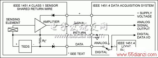 ͼ3. IEEE 1451.4 Class 1 MMI÷ߡ