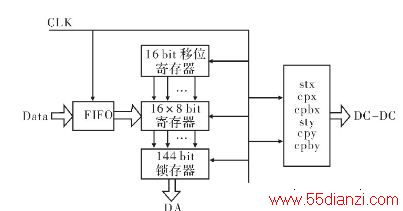 ͼ3 FPGA ṹͼ