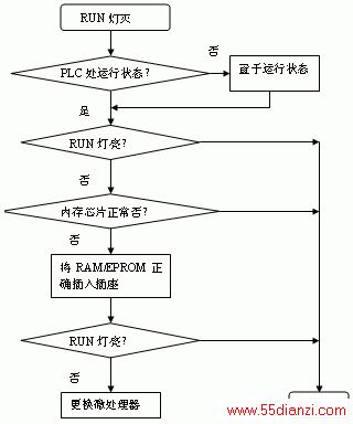 PLC运行故障检查