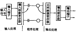 PLC扫描工作过程