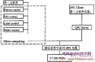 ͼ2 OPCMicro computing ȡPLCݵĽṹͼ