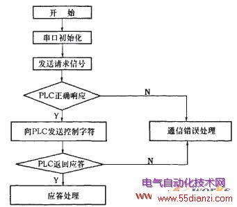 PCPLCͨѶͼ