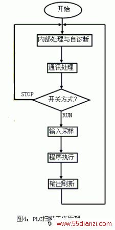 PLCɨ蹤ԭ