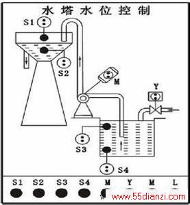 水塔水位控制面板