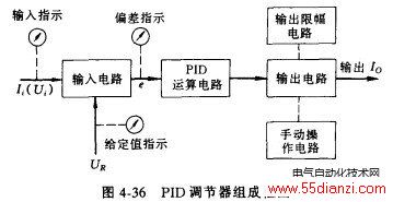 PID