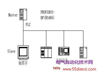 PROFIBUS-DPṹ