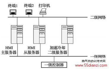 系统网络布置