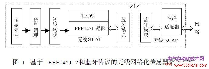 IEEE1451. 2Э绯ϵṹ