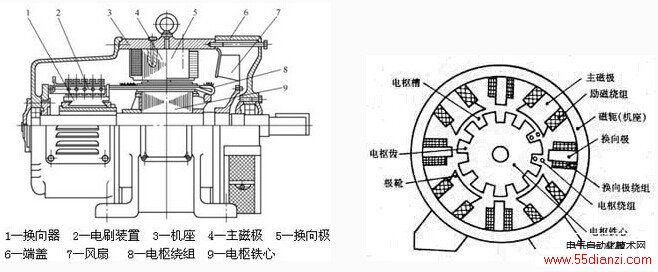 直流电动机剖视图