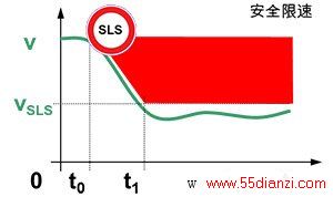 ͼ2-SLSȫٶ