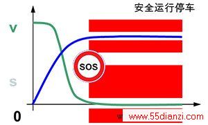 ͼ4-ȫͣSOS