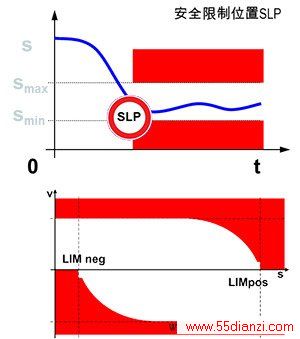 ͼ7-SLP-ȫ޶λ