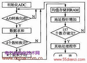 A/D洢