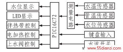 ͼ1 ϵͳṹͼ