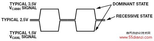 ͼ1.CANźź״̬