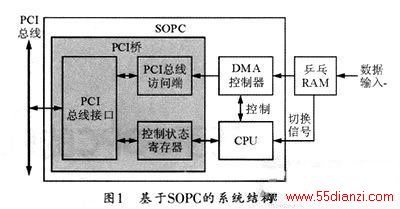 SOPCϵͳṹͼ