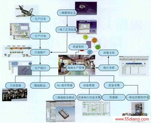 基于M BD的数控加上车间结构体系 基于M BD的数控加上车间结构体系