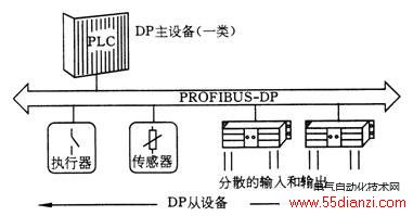 PROFIBUS-DP单主站系统