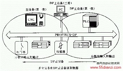 PROFIBUS-DP多主站系统