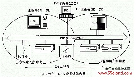 PROFIBUSDPվϵͳ