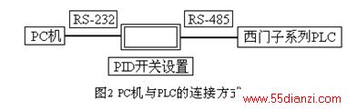 PCPLCӷʽ