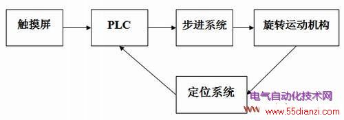松下PLC在旋转定位机构中的应用设计硬件配置